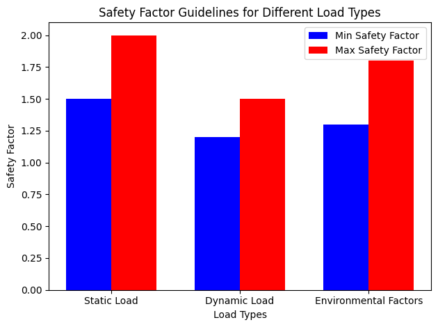 Directrices sobre factores de seguridad
